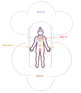 Ki's and Chakras